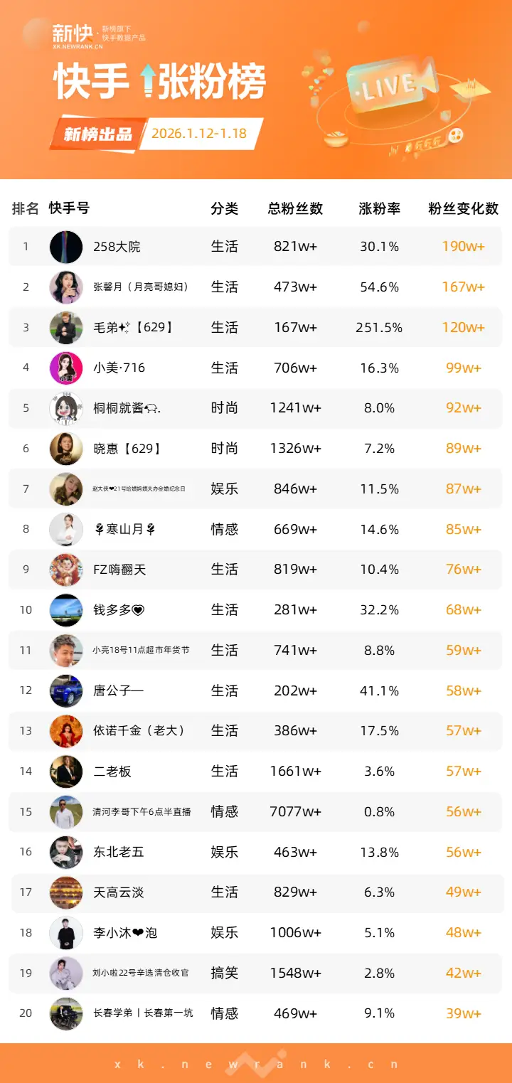 李亚鹏涨粉分析_抖音涨粉榜_明星抖音最近热点是什么意思呀视频播放,